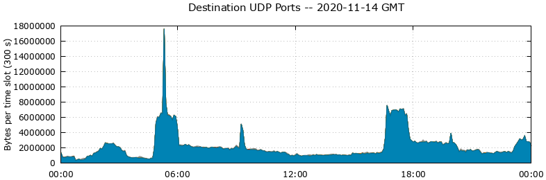 Destination UDP Ports