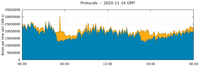 Protocols