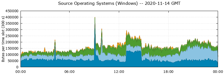 Source Operating Systems (Windows)