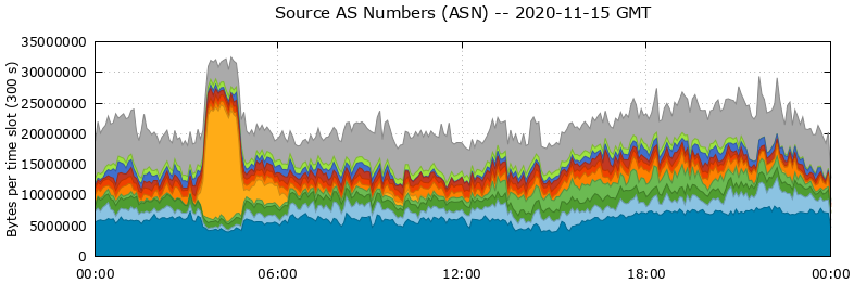 Source AS Numbers (ASNs)