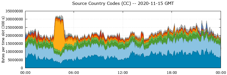 Source Country Codes (CCs)