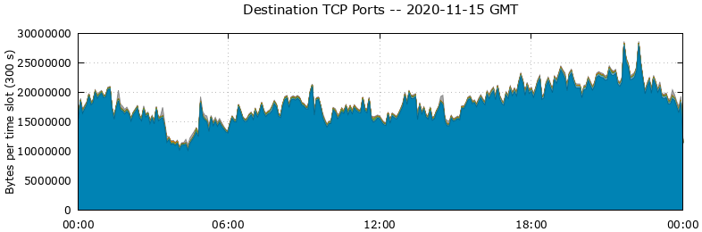 Destination TCP Ports