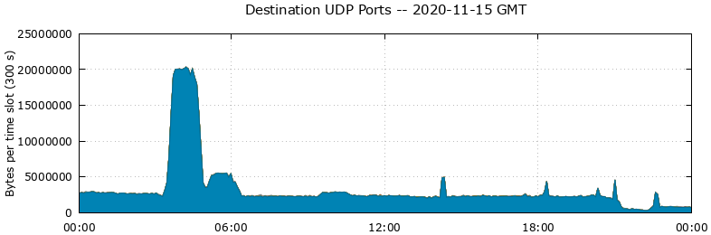 Destination UDP Ports