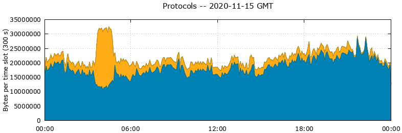 Protocols
