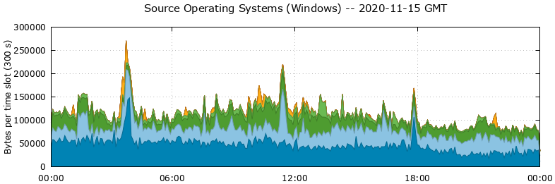 Source Operating Systems (Windows)