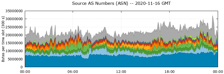 Source AS Numbers (ASNs)