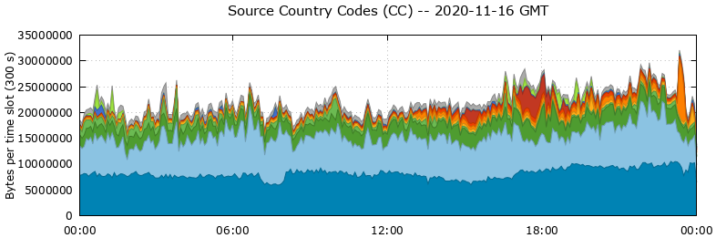 Source Country Codes (CCs)