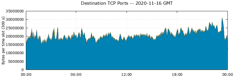 Destination TCP Ports