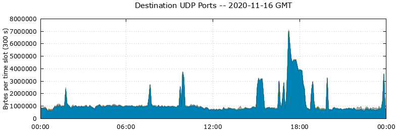 Destination UDP Ports