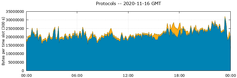 Protocols