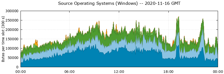 Source Operating Systems (Windows)
