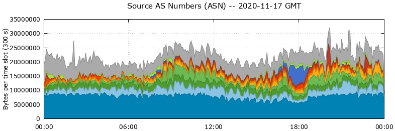 Source AS Numbers (ASNs)