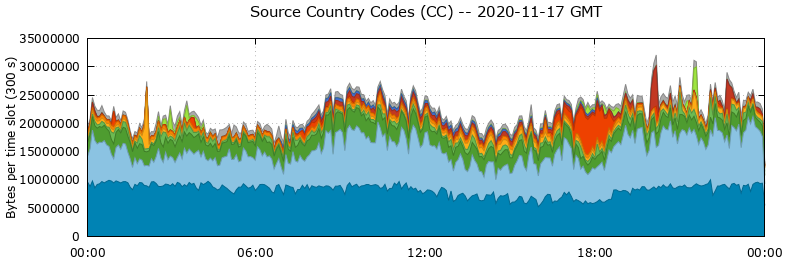 Source Country Codes (CCs)