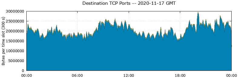 Destination TCP Ports
