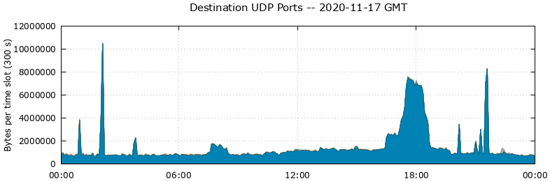 Destination UDP Ports