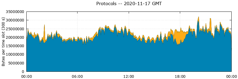 Protocols