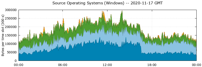 Source Operating Systems (Windows)