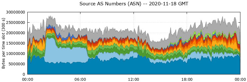 Source AS Numbers (ASNs)