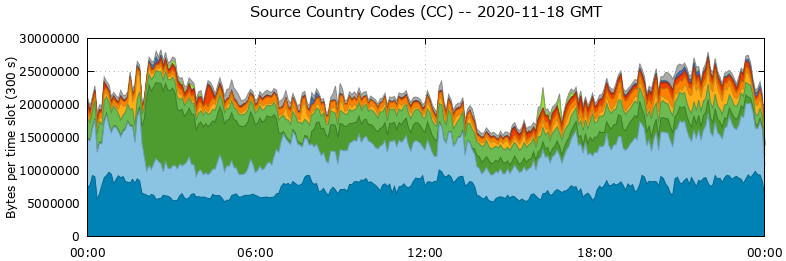 Source Country Codes (CCs)