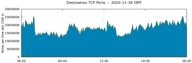 Destination TCP Ports