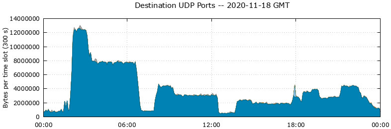 Destination UDP Ports