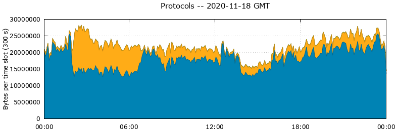 Protocols