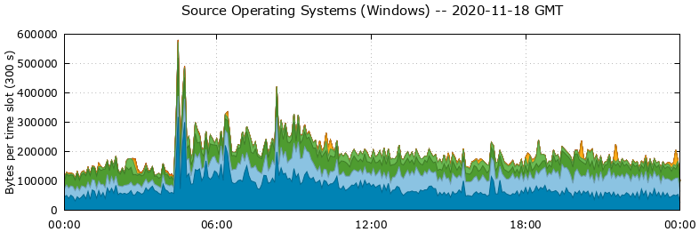 Source Operating Systems (Windows)