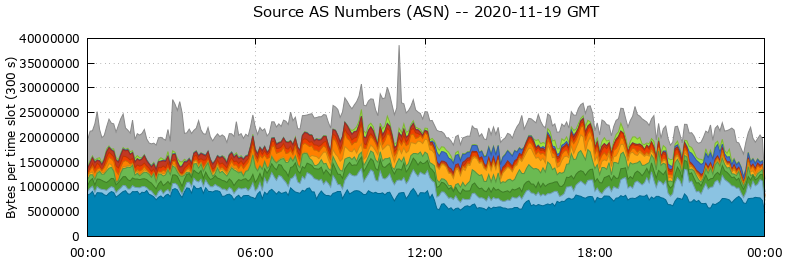Source AS Numbers (ASNs)