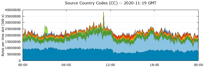 Source Country Codes (CCs)