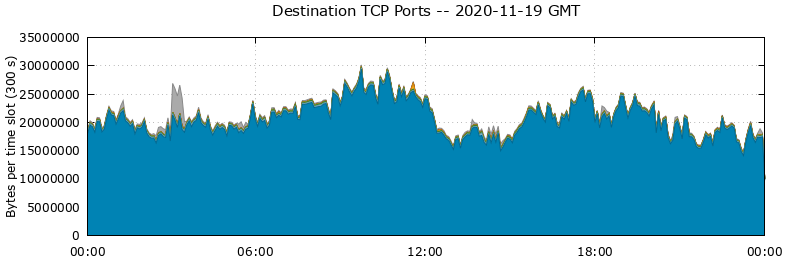 Destination TCP Ports