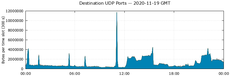 Destination UDP Ports