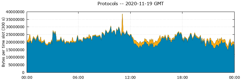 Protocols