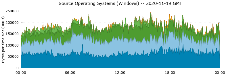 Source Operating Systems (Windows)