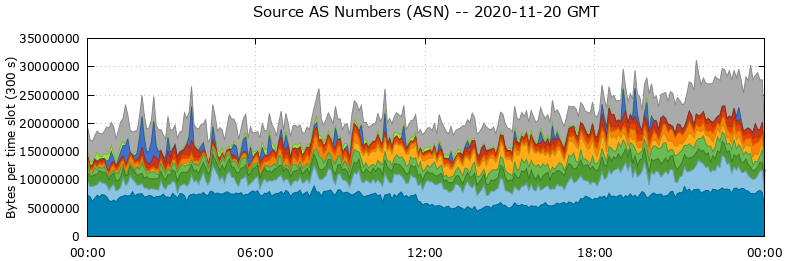 Source AS Numbers (ASNs)