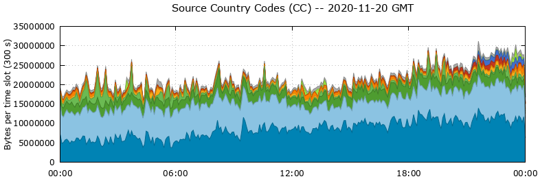 Source Country Codes (CCs)