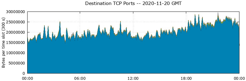 Destination TCP Ports