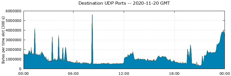 Destination UDP Ports