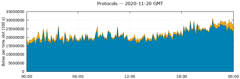 Protocols