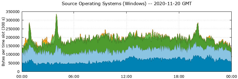 Source Operating Systems (Windows)