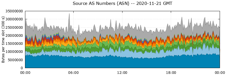 Source AS Numbers (ASNs)