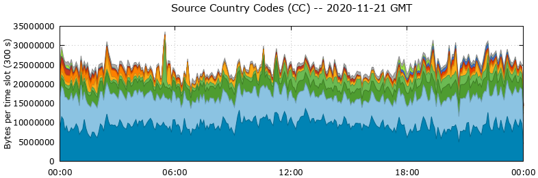 Source Country Codes (CCs)