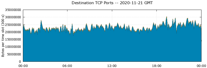 Destination TCP Ports