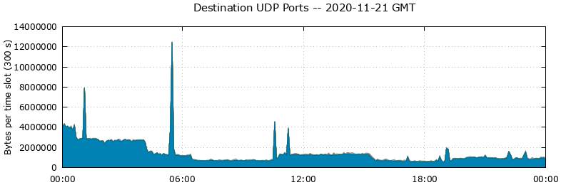 Destination UDP Ports