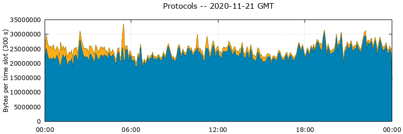 Protocols