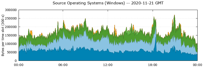 Source Operating Systems (Windows)
