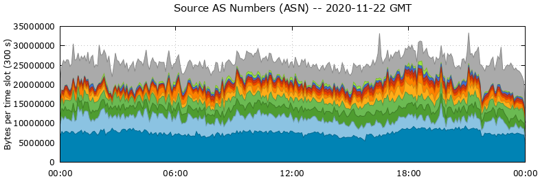 Source AS Numbers (ASNs)