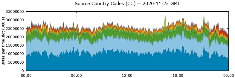 Source Country Codes (CCs)