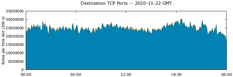 Destination TCP Ports