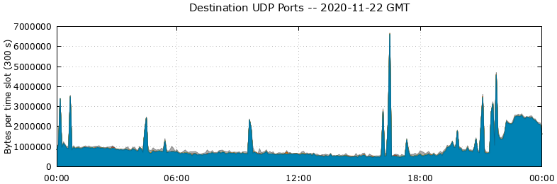Destination UDP Ports