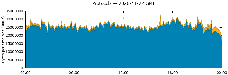 Protocols